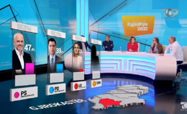 EXIT POLL/ PS dhe PD ndajnë mandatet në Gjirokastër (FOTO LAJM)