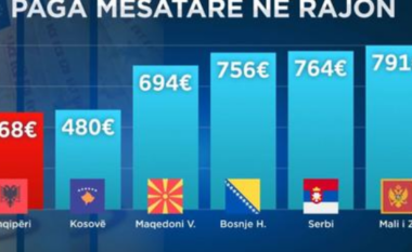Eurostat na “ngel në klasë”, shqiptarët me pagat më të ulëta në rajon! Kush kryeson në renditje