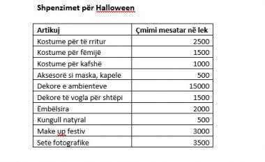 Shqiptarët shpenzojnë ‘frikshëm’ për Halloween