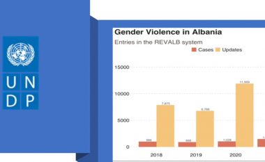 Shtohet dhuna dhe diskriminimi me bazë gjinore në Shqipëri, gjatë pandemisë Covid-19