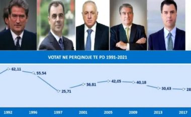 PD 1990-2022: Numri i votave ndër vite dhe një histori me kryetarë
