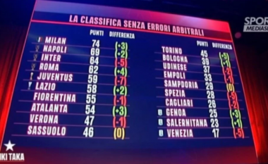 Si do të ishte renditja në Serie A pa gabimet e arbitrave