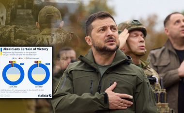 SONDAZHI/ Ukrainasit të bindur se do të triumfojnë në luftën kundër pushtuesit rus (FOTO LAJM)