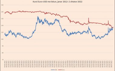 Euro e mbyll javën në rritje në kursin e këmbimit me Lekun