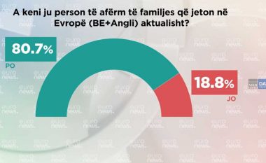 ANKETA/ Shqiptarët qytetarë europianë, 80% e tyre janë me pasaportë të BE