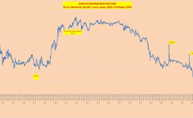 Euro në rënie të lirë, zbret poshtë nivelit të 115 lekëve