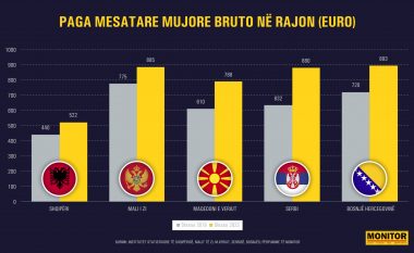 Paga mesatare në rajon arrin 800-900 euro, rreth 40% më e lartë se në Shqipëri