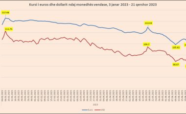 As ndërhyrja e BSH nuk e ngre dot Euron: Bie sërish poshtë 107 lekëve, Dollari prek vlerën më të ulët në 12 vjet