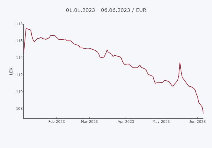 Kursi i kembimit lek/ euro sot sipas Bankes se Shqiperise 