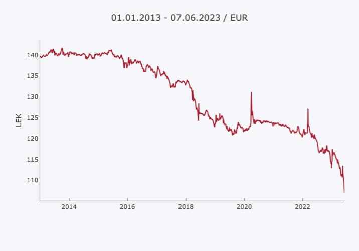 Kursi i kembimit te euros me lekun qe prej vitit 2013 sipas Bankes se Shqiperise 