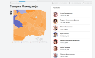 Numërohen 50% e votave, Siljanovska udhëheq te maqedonasit, Osmani te shqiptarët
