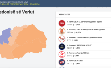 Rezultatet nga numërimi i 62% të votave nga zgjedhjet në Maqedoni