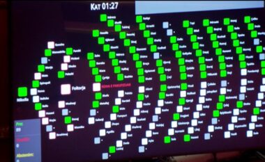 Votimi në Kuvend/ Hapet drita jeshile për pagat e prapambetura të punonjësve të Poliçanit, rrëzohet amendamenti i Xhaferrajt