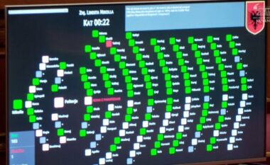 Kuvendi miraton me 106 vota pro ndryshimet në Kodin Zgjedhor