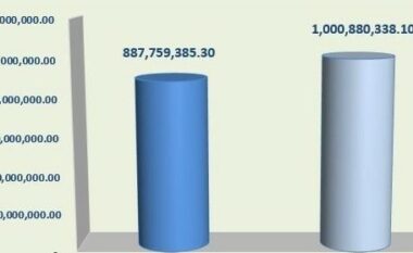 Dogana e Kosovës: Mbi 1 miliard euro të mbledhura, që nga themelimi, hera e parë që kjo shumë arrihet në gusht