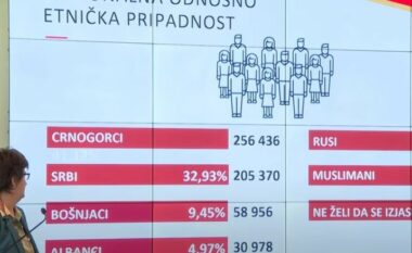 Pse Mali i Zi “me më shumë serbë e me më pak malazezë” – krahasuar me regjistrimin e mëparshëm?