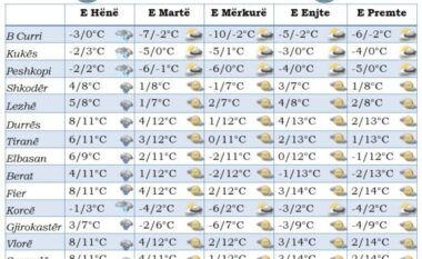 HARTA E MOTIT/ Temperaturat zbresin deri në -10°C, javën e ardhshme përgatituni për…