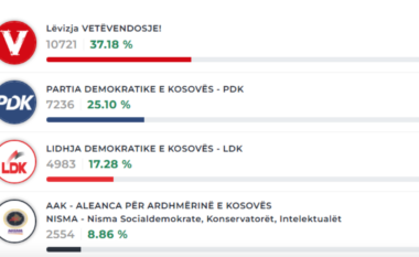 Nga 5.29% e votave të numëruara: VV 37.18%,PDK 25.10%, LDK 17.28%, AAK-NISMA  8.86%