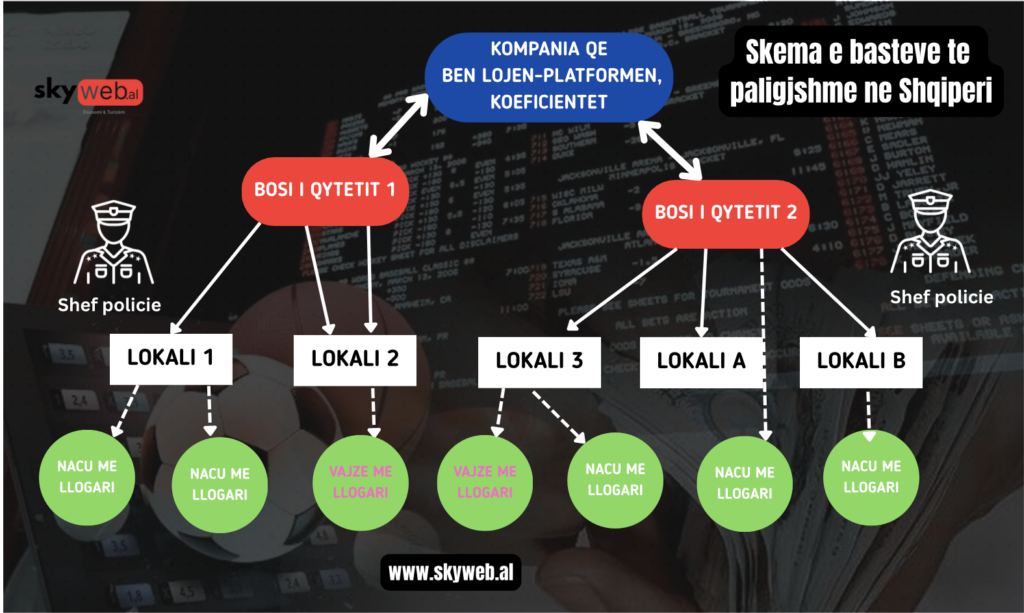 Organizimi i tregut të basteve sportive në Shqipëri. Përpunimi grafik: Skyweb.al
