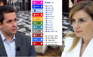 “Lufta” për mandatin e 13 të PD në Tiranë/ Thellohet diferenca, kush siguron vota më shumë mes Tabakut dhe Alimehmetit