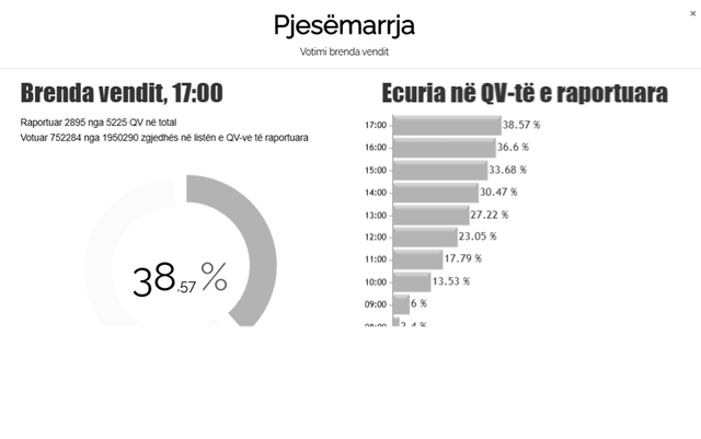 Pjesëmarrje e ulët deri në orën 17:00, vlonjatët më të painteresuarit me 25.21 %, Dibra e para me 46.45 %