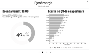 Pjesëmarrje e ulët deri në orën 18:00, vlonjatët më të painteresuarit me 25.21 %, Dibra e para me 46.45 %