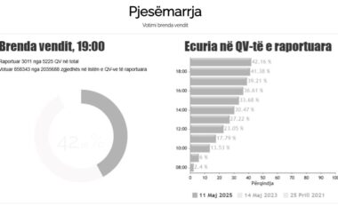 KQZ jep shifrat zyrtare/ Ja sa përqind votuan në të gjithë Shqipërinë, Diaspora me pjesëmarrje gati dyfish. Hartat e plota sipas qarqeve