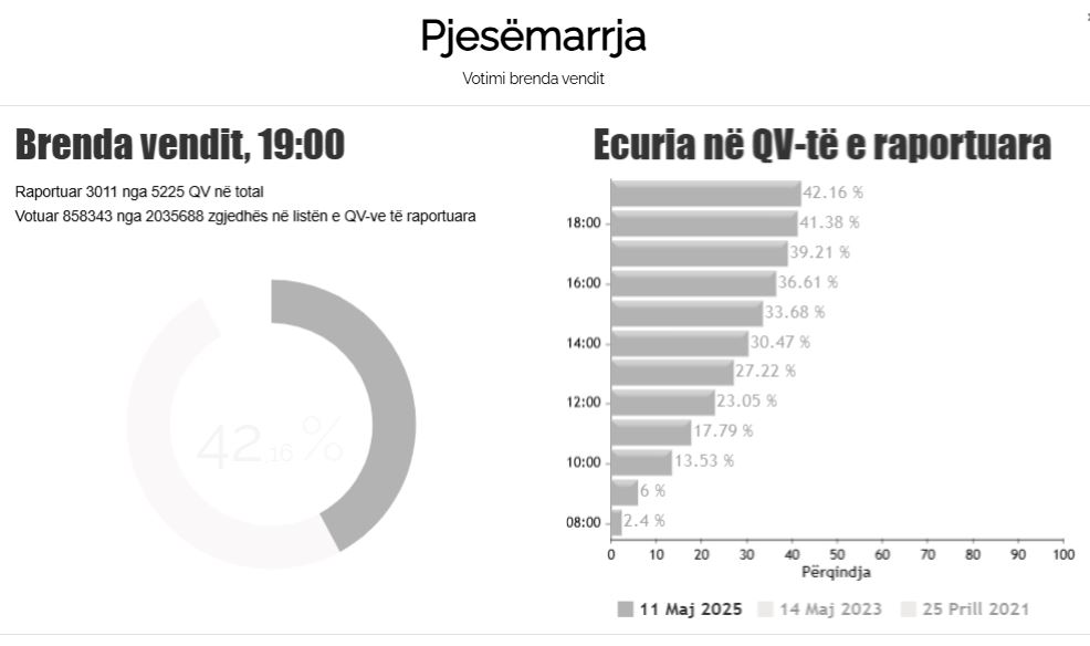 KQZ jep shifrat zyrtare/ Ja sa përqind votuan në të gjithë Shqipërinë, Diaspora me pjesëmarrje gati dyfish. Hartat e plota sipas qarqeve