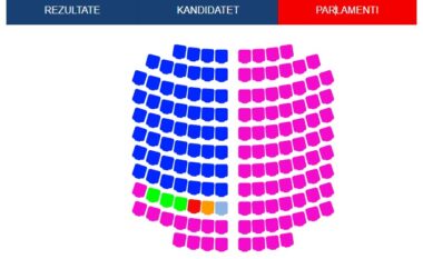 Më pak se 100 kuti votimi për t’u numëruar në rang vendi! PS siguron mandatin e katërt qeverisës, mbi 260 mijë vota diferenca me PD-në! Ja kush është forcë e tretë