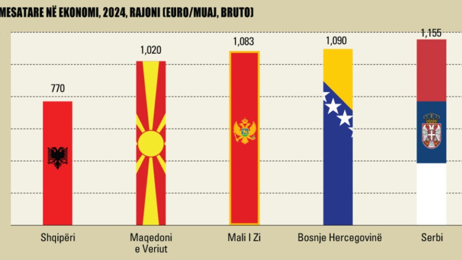 Pagat/ Në Shqipëri ishte 770 euro në 2024, në rajon mbi 1000 euro