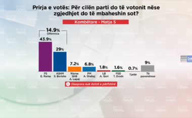 Del sondazhi I FUNDIT/ Si do votonin shqiptarët nëse zgjedhjet do mbaheshin nesër