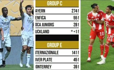 Zbulohen pagat vjetore të çdo skuadre në Kupën e Botës për Klube, Real Madridi kryeson listën, Auckland City me ‘lëmoshë’