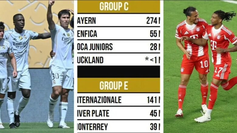 Zbulohen pagat vjetore të çdo skuadre në Kupën e Botës për Klube, Real Madridi kryeson listën, Auckland City me ‘lëmoshë’