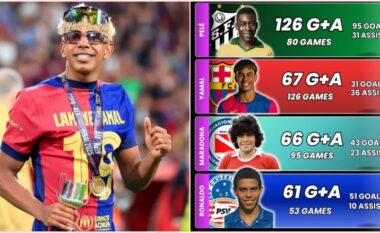 Ku renditet Yamal midis si Pele, Maradona dhe Ronaldo për kontribute në gola para se të mbushte 18 vjeç