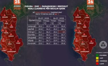 Sot dita më e nxehtë, rrezik maksimal për zjarre në të gjithë vendin