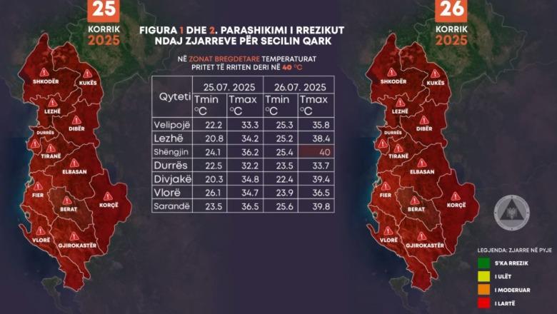 Sot dita më e nxehtë, rrezik maksimal për zjarre në të gjithë vendin