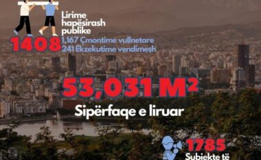 IMT: Mbi 53 mijë m² sipërfaqe publike e liruar në Tiranë