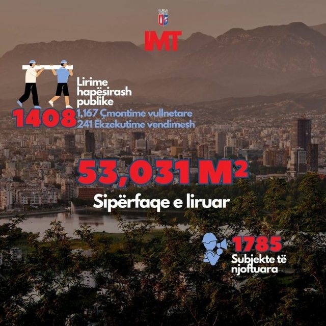 IMT: Mbi 53 mijë m² sipërfaqe publike e liruar në Tiranë