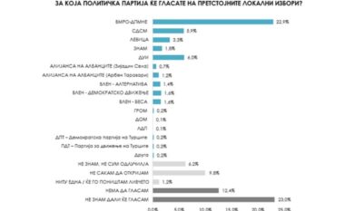Sondazhi: VMRO e para, BDI e dyta – AKI me 2:1 para VLEN-it (FOTO)