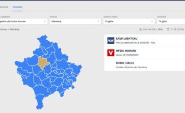 Zgjedhjet lokale në Kosovë, Sami Lushtaku mbizotëron në Skenderaj