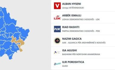 Numërohen rreth 9% të kutive në Prishtinë, Rama ende i pari, ndiqet nga Çeko
