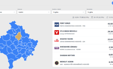 Numërohen mbi 8 për qind të votave në Vushtrri, kryeson PDK, VV e ndjek nga pas