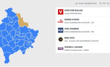 Numërohen rreth 40% të votave, VetëVendosje drejt fitores në Podujevë
