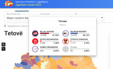 VLEN drejt fitores në Tetovë me 2 mijë vota në epërsi ndaj AKI