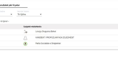Numërimit i votave për Bashkinë e Cërrikut, socialisti Florenc Doka kryeson bindshëm