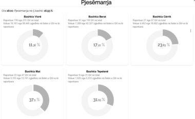 Dy orë nga përfundimi i procesit të votimit në 5 Bashki, KQZ publikon tabelat! Ja sa është pjesëmarrja e zgjedhësve dhe pritshmëritë