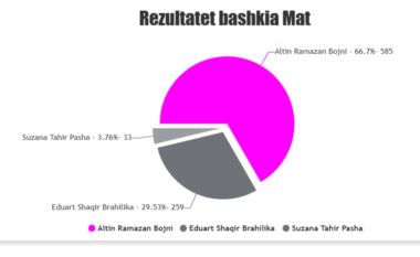 Kutitë e para të numëruara në Mat, avantazh i socialisit Bojni ndaj kandidatëve të pavarur