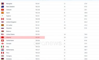 SHQIPTARËT MË INTELIGJENTË NË BALLKAN/ IQ 101, renditemi në vendin e 22-të mes 137 shteteve në glob