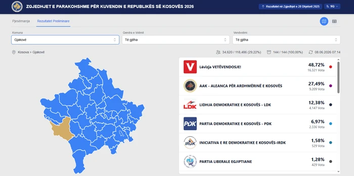 Zgjedhjet në Kosovë/ Kështu renditen votat e partive në shta