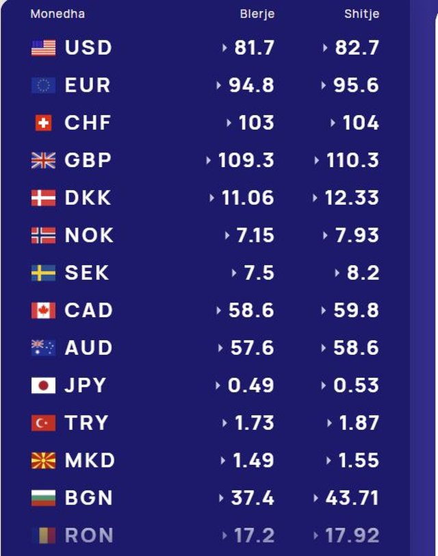 Këmbimi valutor/ Me sa blihen e shiten dollari dhe euro, çfa